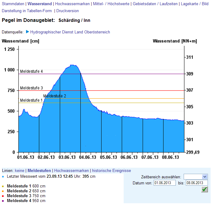 Wasserstände Schärding am Inn Wasserstände Schärding am Inn